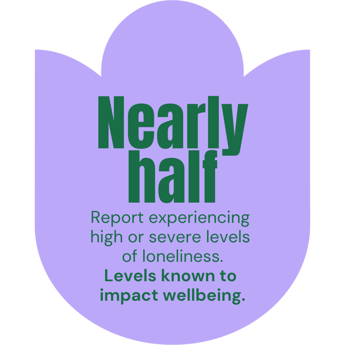 Nearly half report experiencing high or severe levels of loneliness — levels known to impact wellbeing