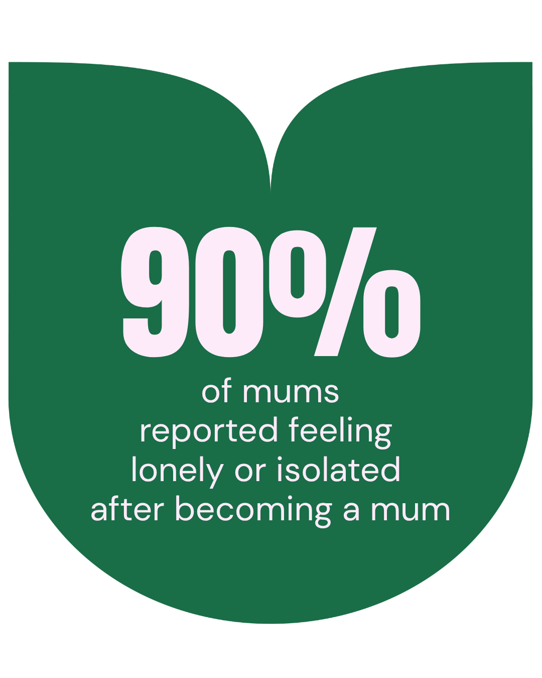 90% of mums reported feeling lonely or isolated after becoming a mum