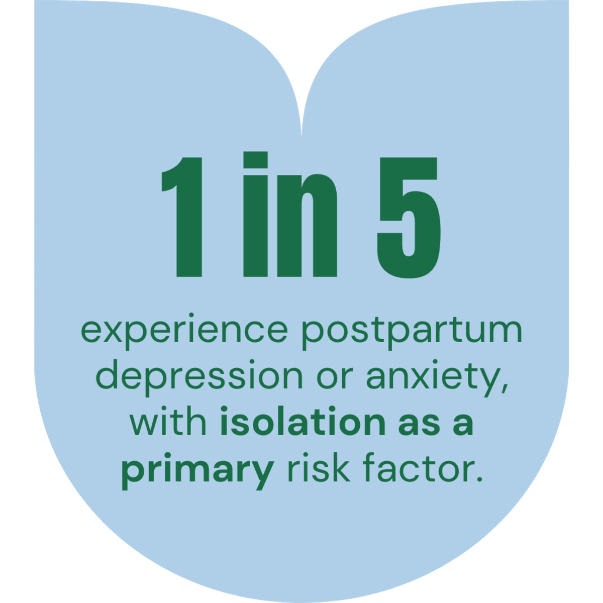 1 in 5 experience postpartum depression or anxiety, with isolation as a primary risk factor