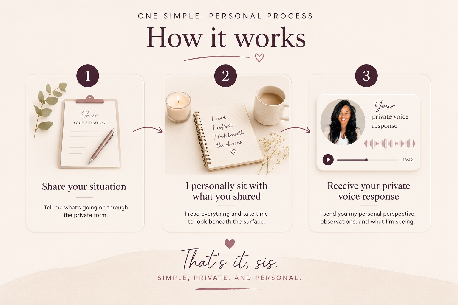 Graphic showing the process from your submission to your private voice response