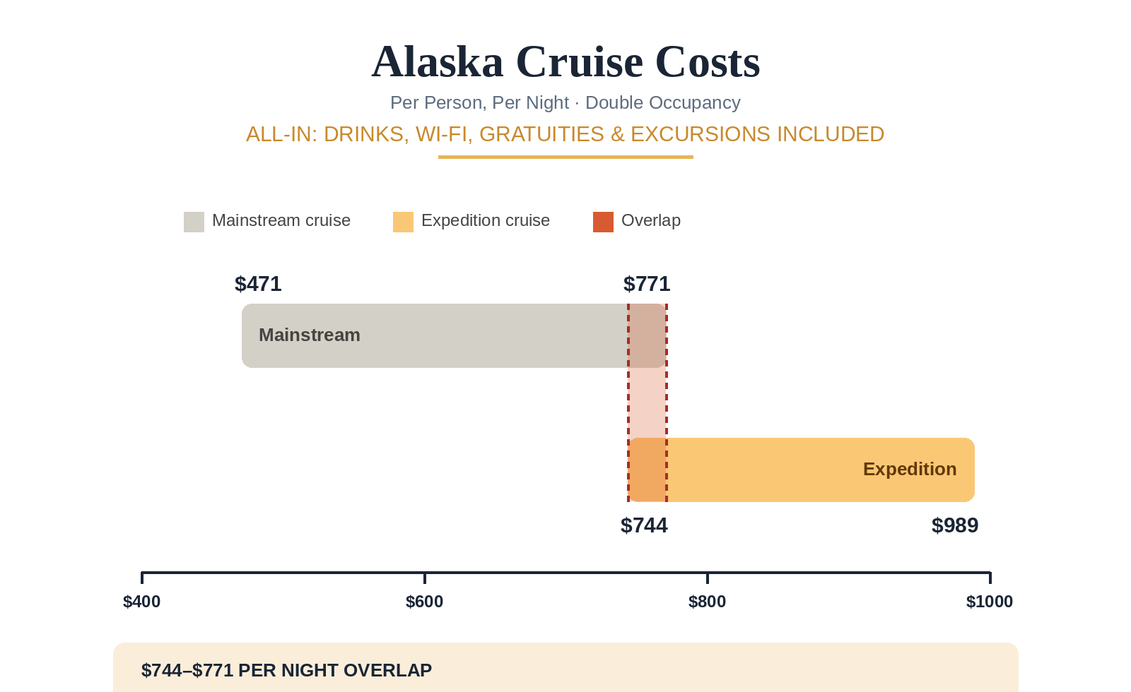 Chart showing Alaska cruise cost overlap: mainstream cruising ranges $471–$771 per night all-in, expedition cruising ranges $744–$989 per night all-in, with a $744–$771 overlap zone
