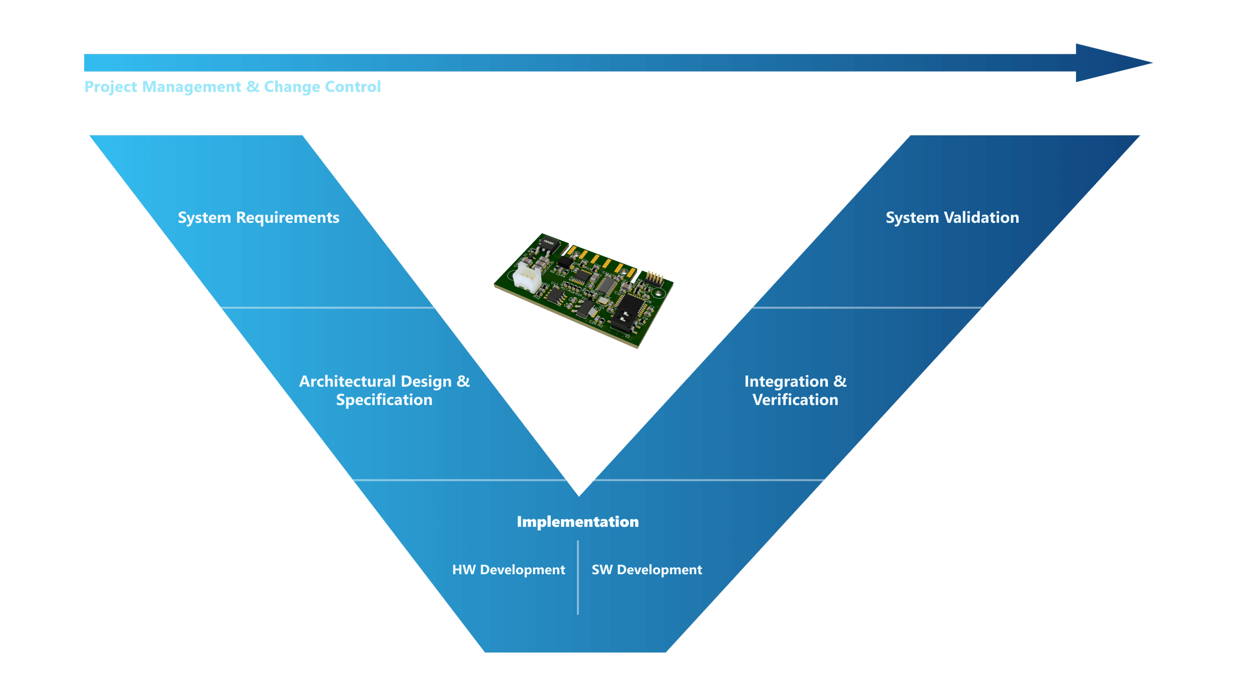 V-Model development process – Albrecht Engineering