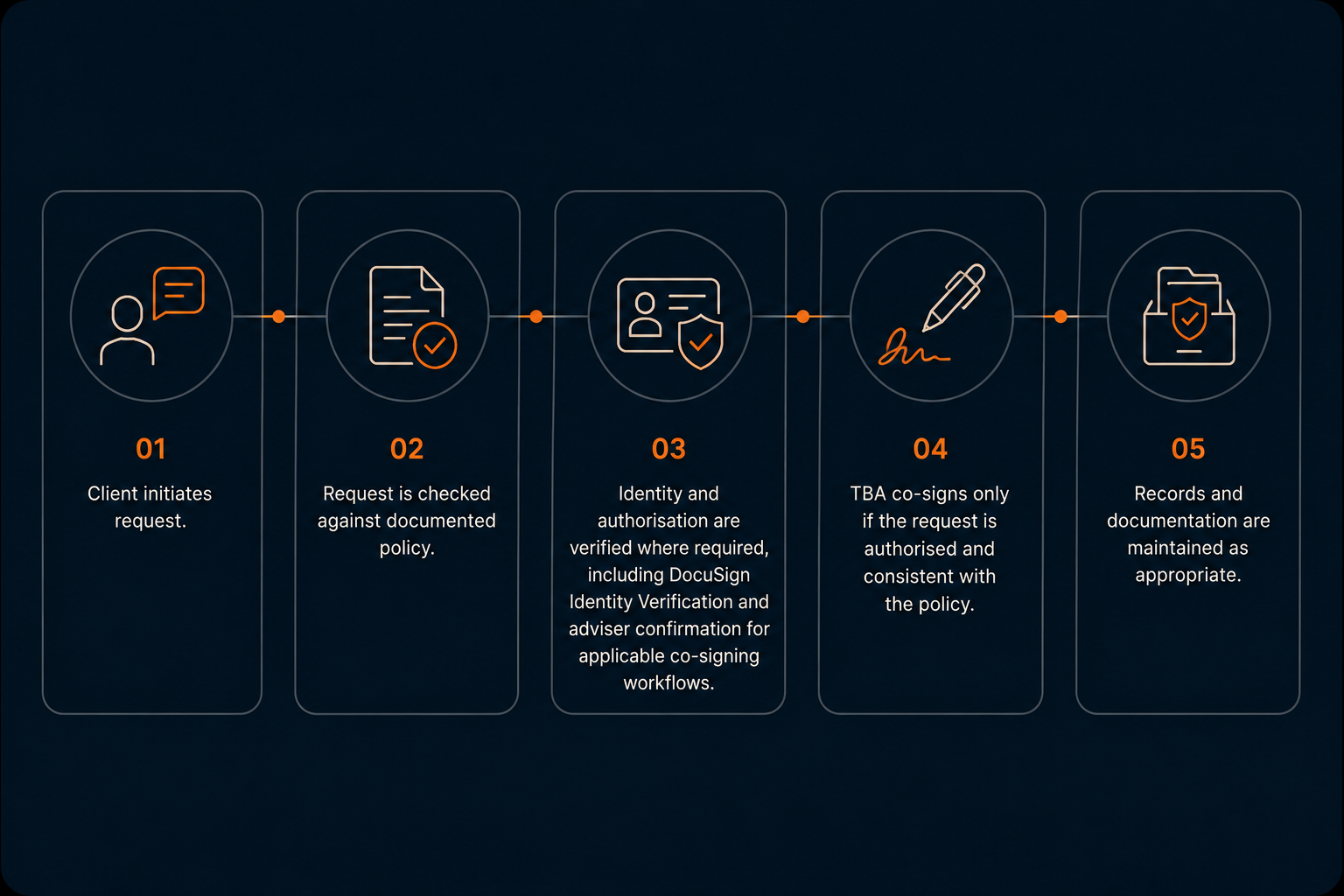 Continuity request process: client initiation, policy check, verification, co-signing, and documentation