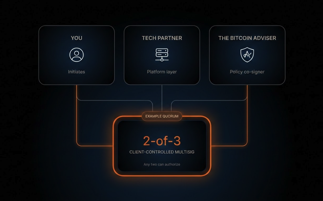 Diagram: You, Tech partner, and The Bitcoin Adviser as three key agents connecting to a client-controlled 2-of-3 multisig vault. Orange paths show one example quorum.