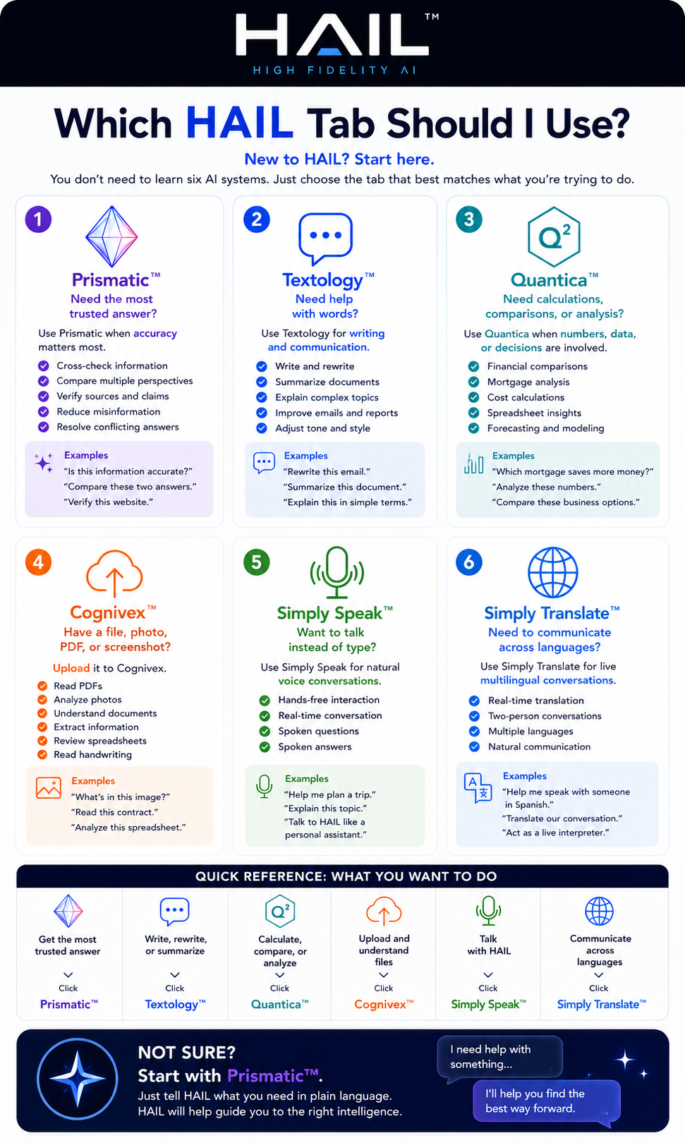 Which HAIL tab should I use? A first-time user guide for Prismatic, Textology, Quantica, Cognivex, Simply Speak, and Simply Translate.