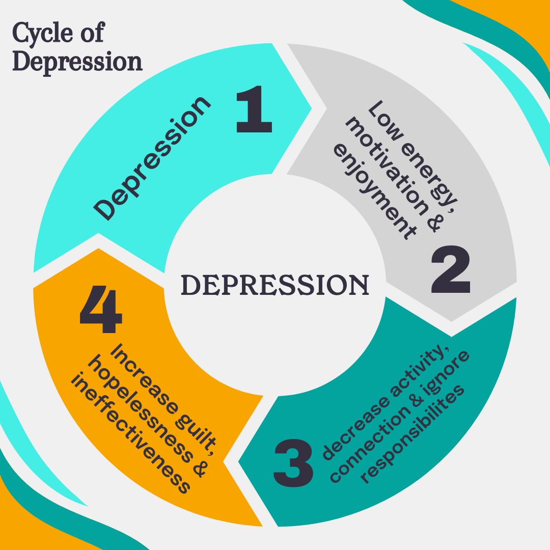 Cycle of Depression Diagram