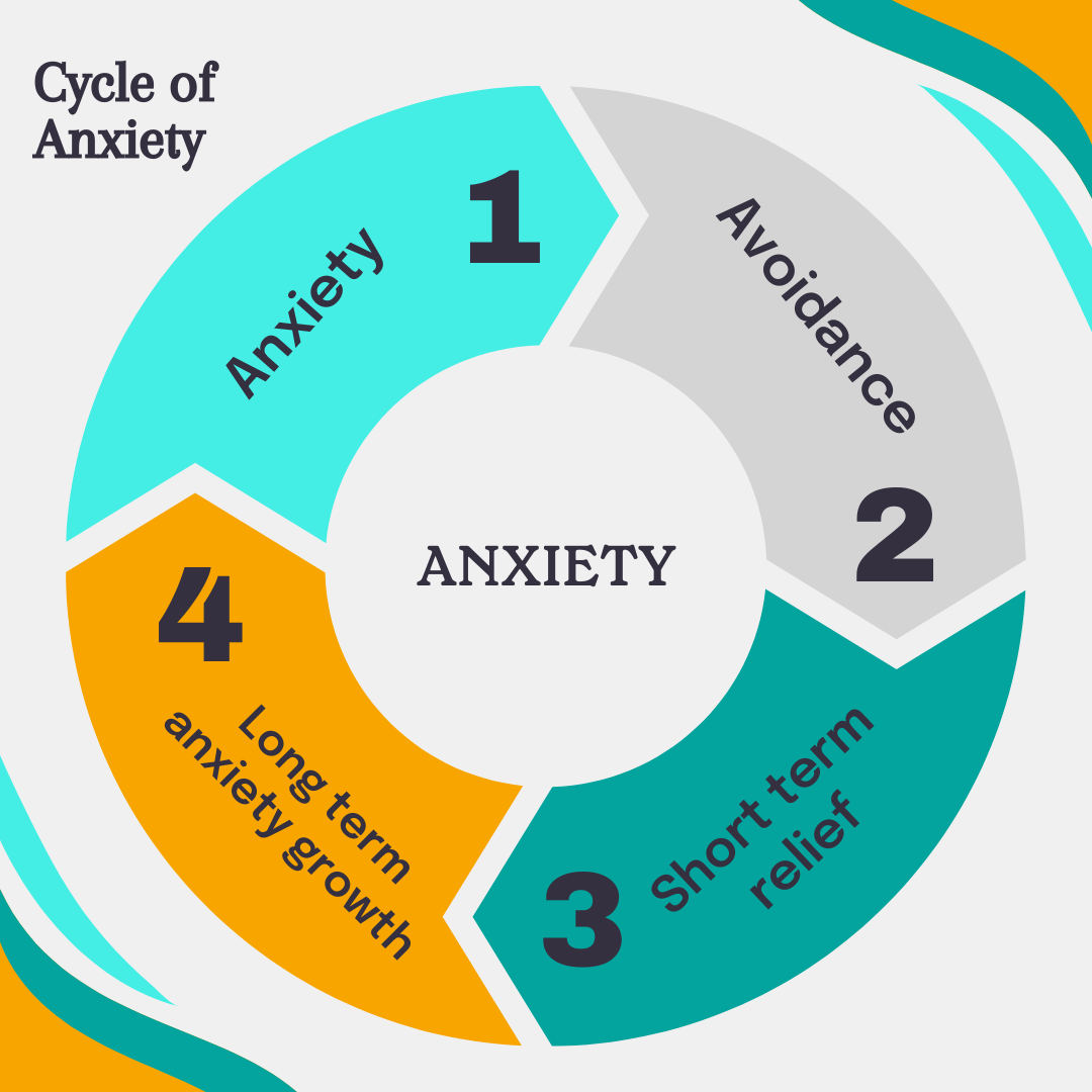 Cycle of Anxiety Diagram
