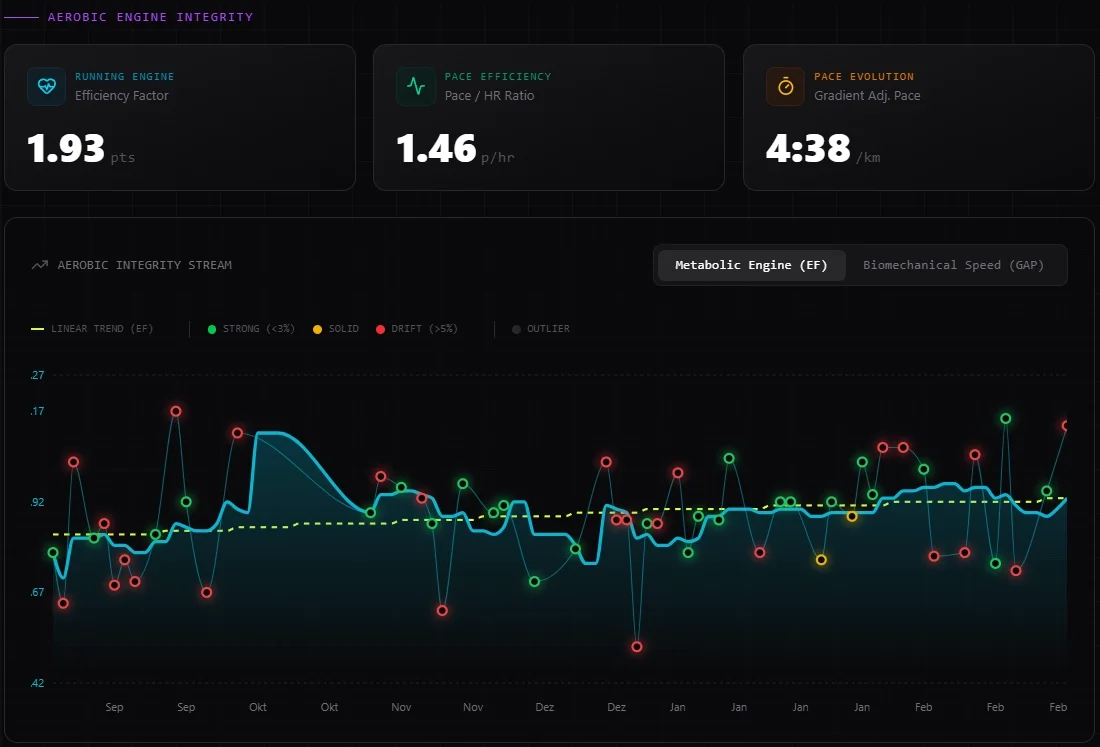 Aerobic Engine Integrity Analyse: Überwachung der metabolischen Effizienz durch Herzfrequenz-Leistungs-Entkopplung (Decoupling) und Efficiency Factor.