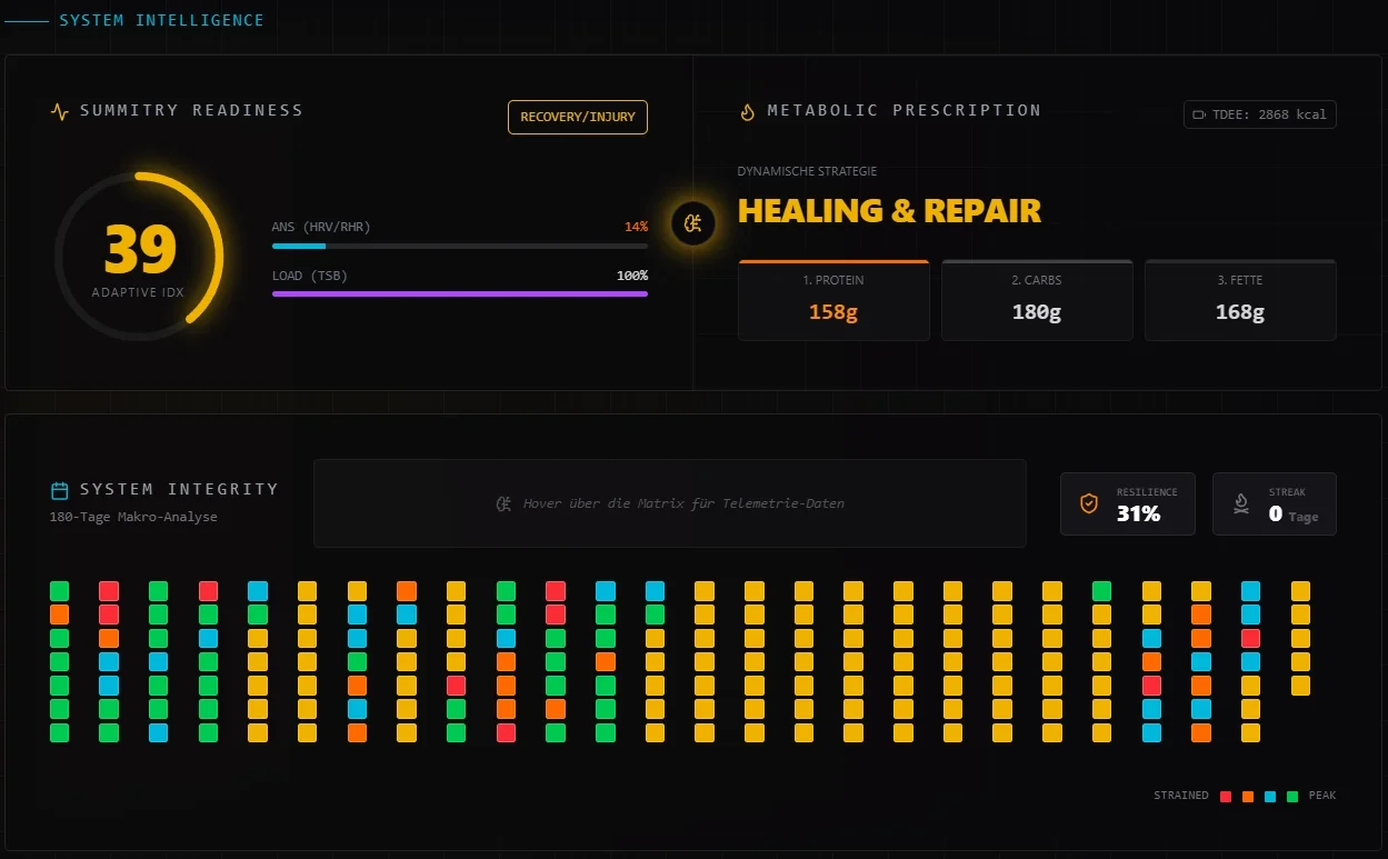 System Intelligence Modul: 4-Säulen-Algorithmus zur Trainingsbereitschaft und metabolische Ernährungsvorhersage nach der Cunningham-Gleichung.