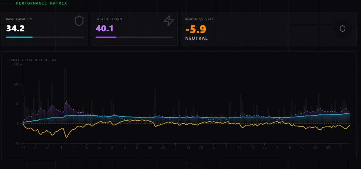 Performance Management Chart (PMC): Visualisierung von Fitness (CTL), Ermüdung (ATL) und Form (TSB) basierend auf dem Banister-Modell zur Verletzungsprävention.