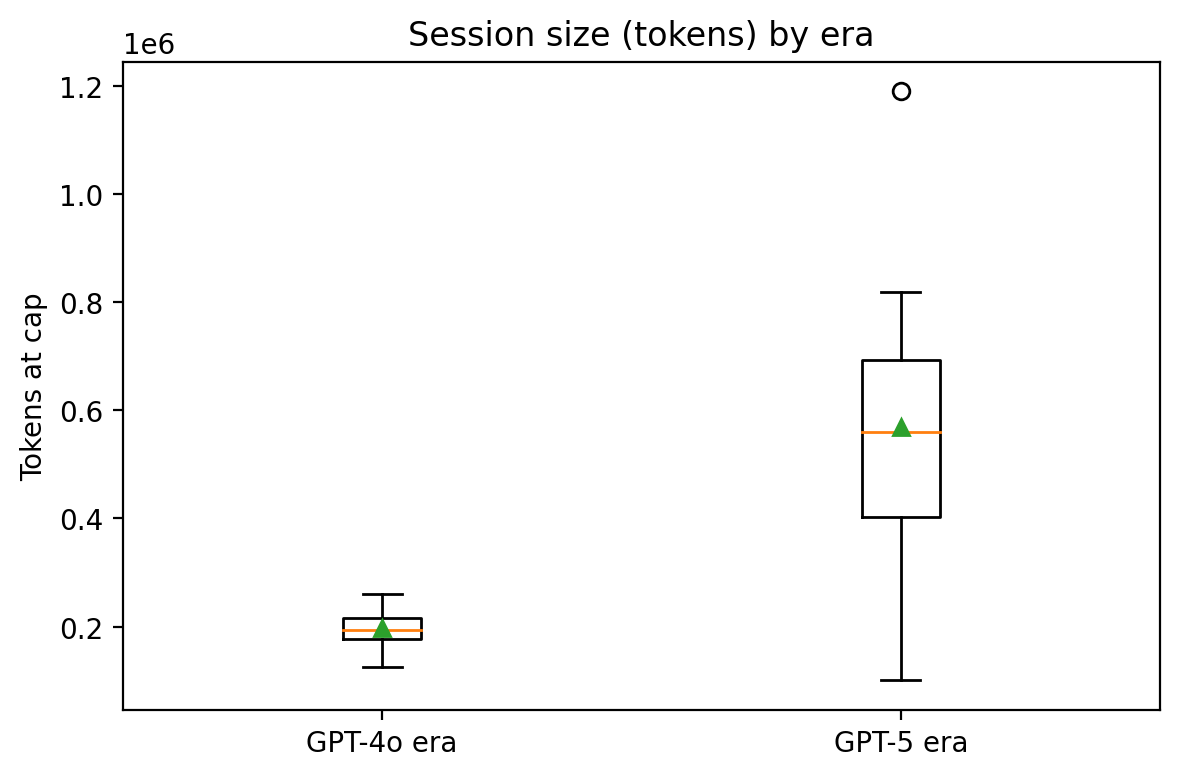 Boxplot of session tokens at cap for GPT-4o era vs GPT-5 era.