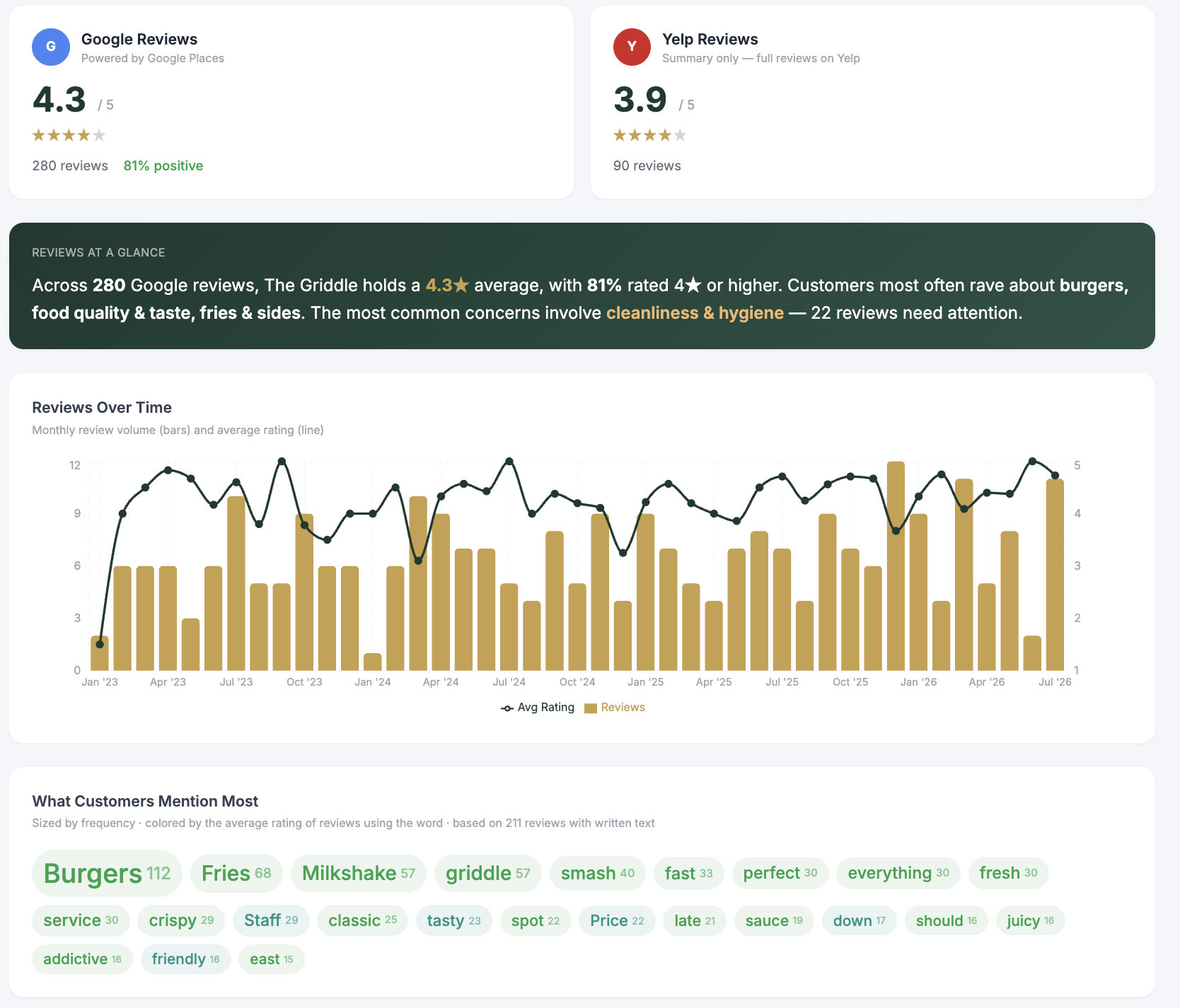 Customer review monitoring across platforms in the 360 Analytics dashboard