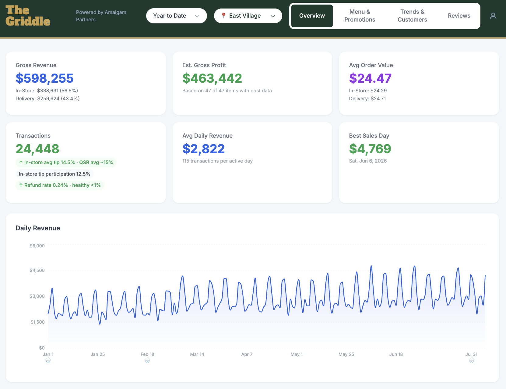 360 Analytics dashboard showing sales, accounting, reviews, and social media in one view