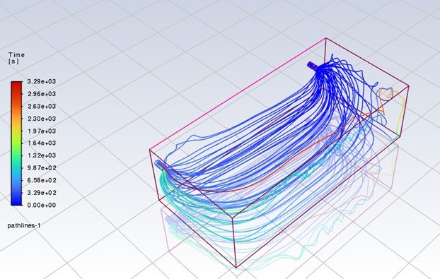 CFD flow patterns in a rectangular tank