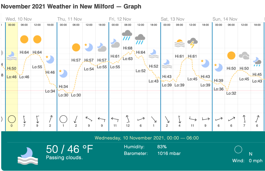 Weather conditions during disappearance period