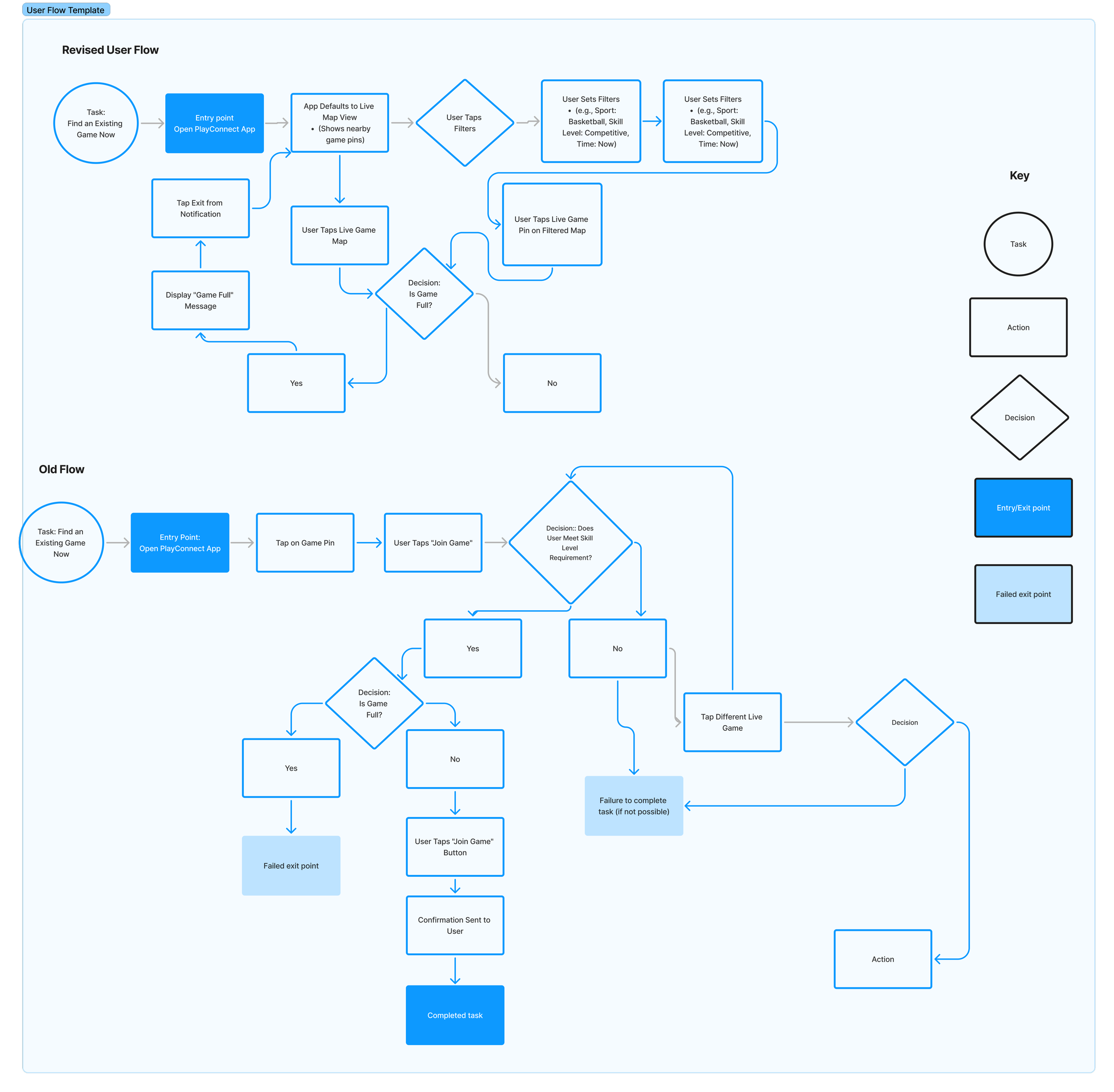 Revised user flow diagram