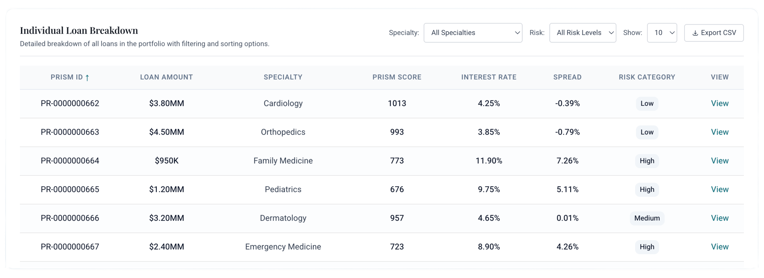 Individual Loan Breakdown