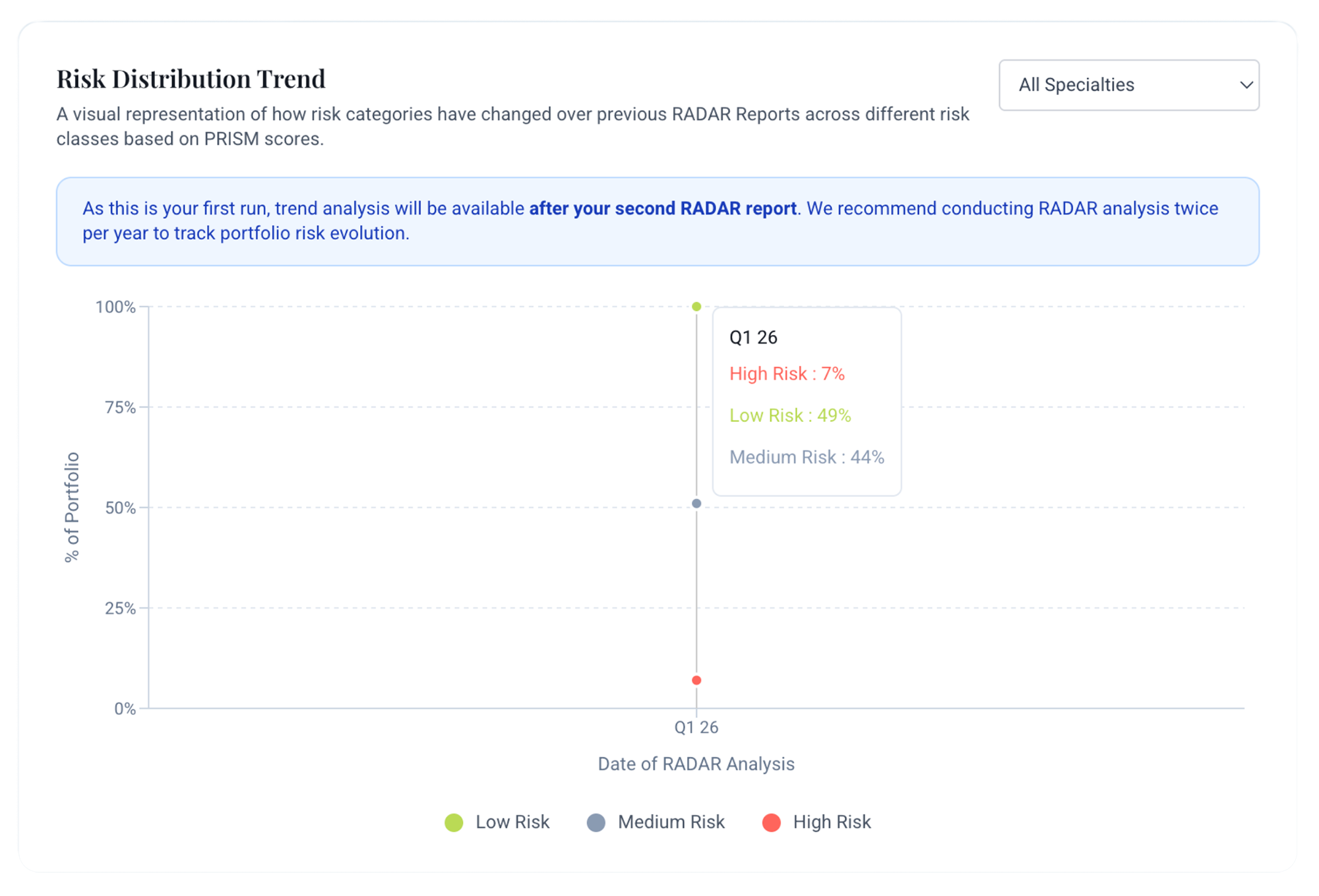 Risk Distribution Trend