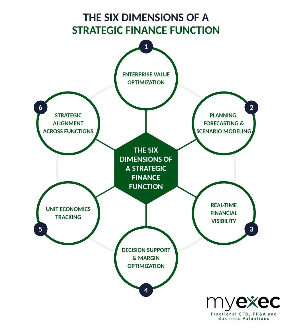 The six dimensions of a strategic finance function: enterprise value optimization, planning and forecasting, real-time financial visibility, decision support and margin optimization, unit economics tracking, and strategic alignment