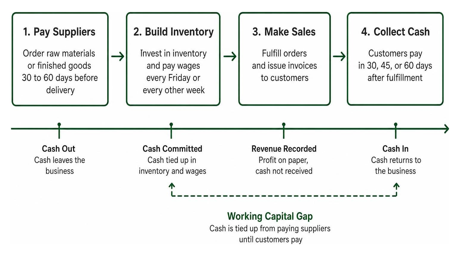 Timeline of the working capital gap in four steps: pay suppliers, build inventory, make sales and collect cash, with cash tied up from paying suppliers until customers pay Timeline of the working capital gap in four steps: pay suppliers, build inventory, make sales and collect cash, with cash tied up from paying suppliers until customers pay