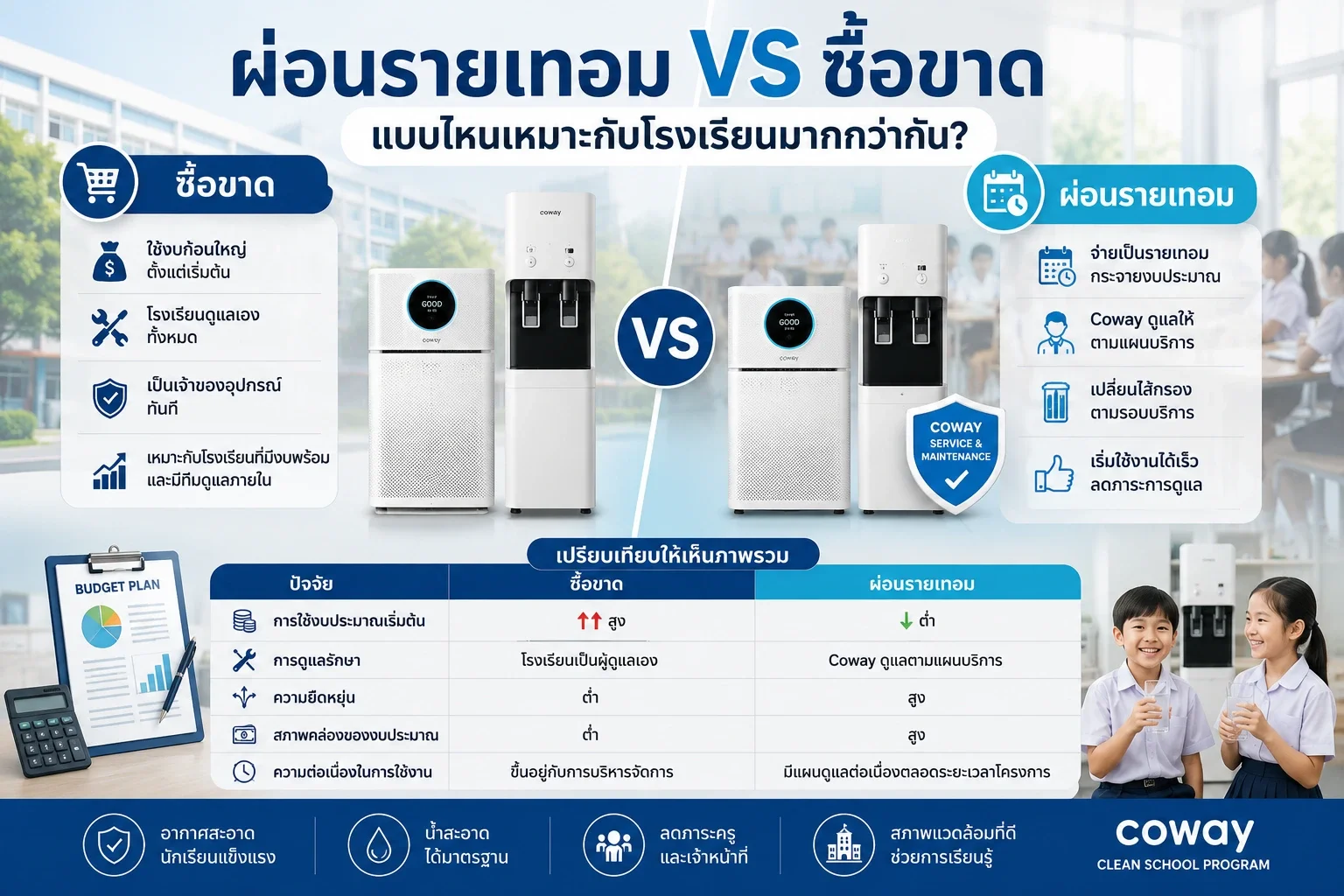ซื้อขาดหรือแบ่งชำระรายเทอม แบบไหนเหมาะกับโรงเรียน