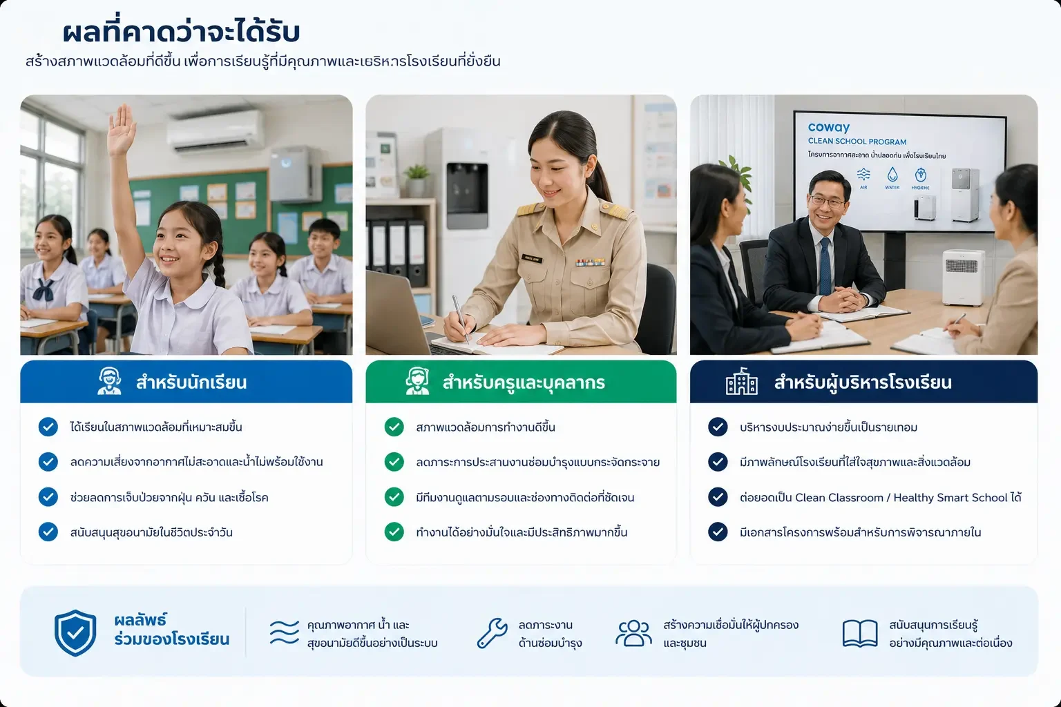 ผลที่คาดว่าจะได้รับ Coway Clean School