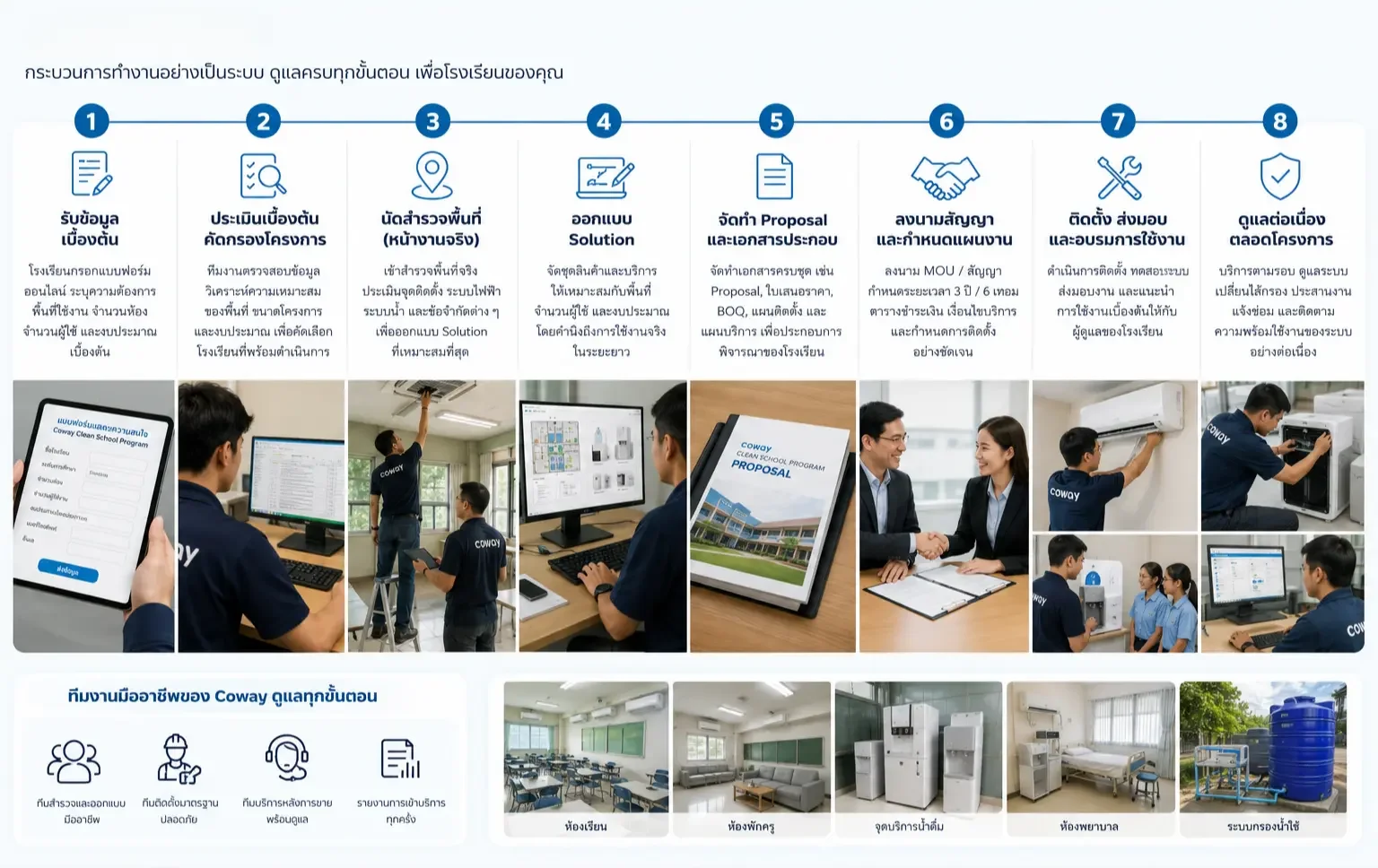 วิธีดำเนินงาน Coway Clean School Program