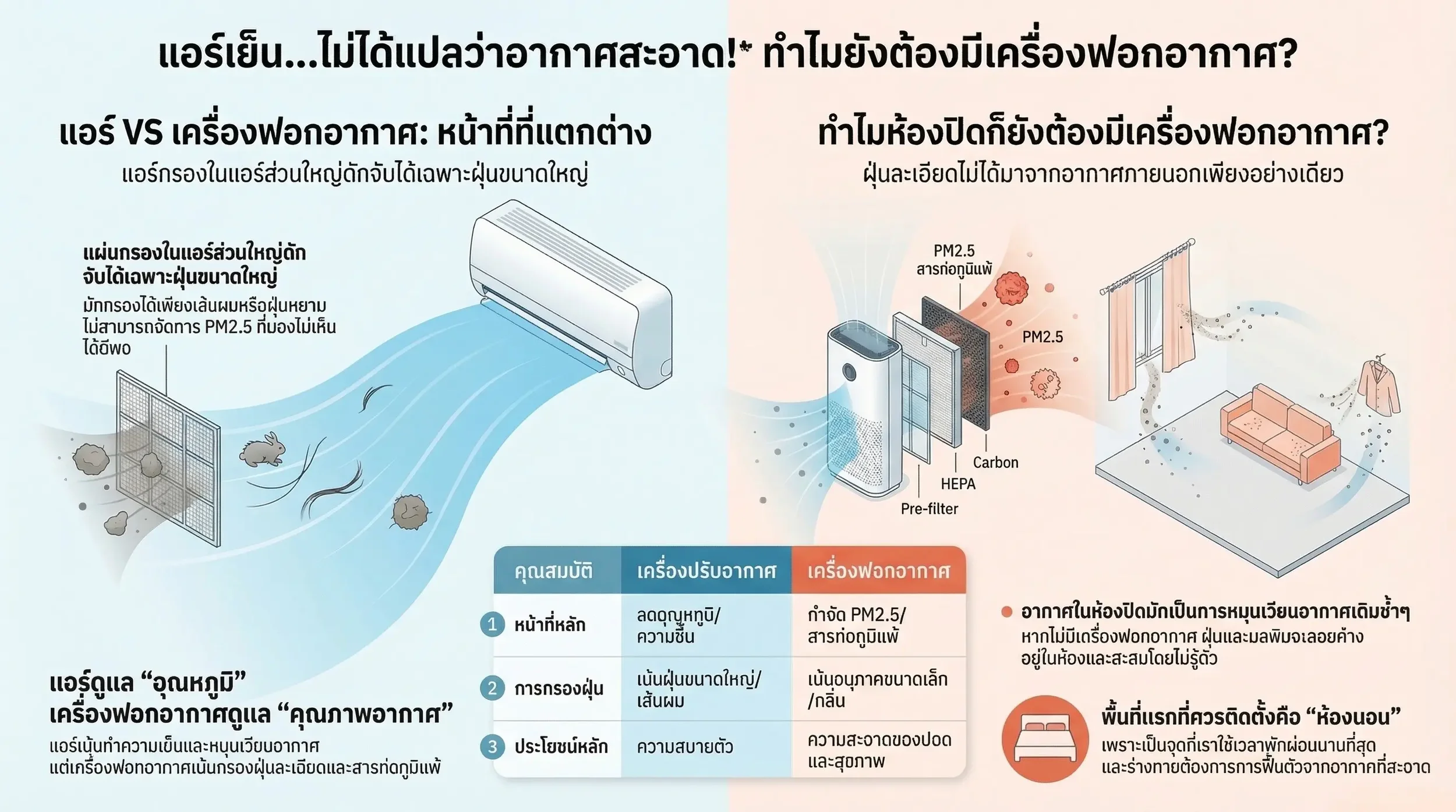 แอร์กับเครื่องฟอกอากาศต่างกันอย่างไร เปรียบเทียบการทำงาน
