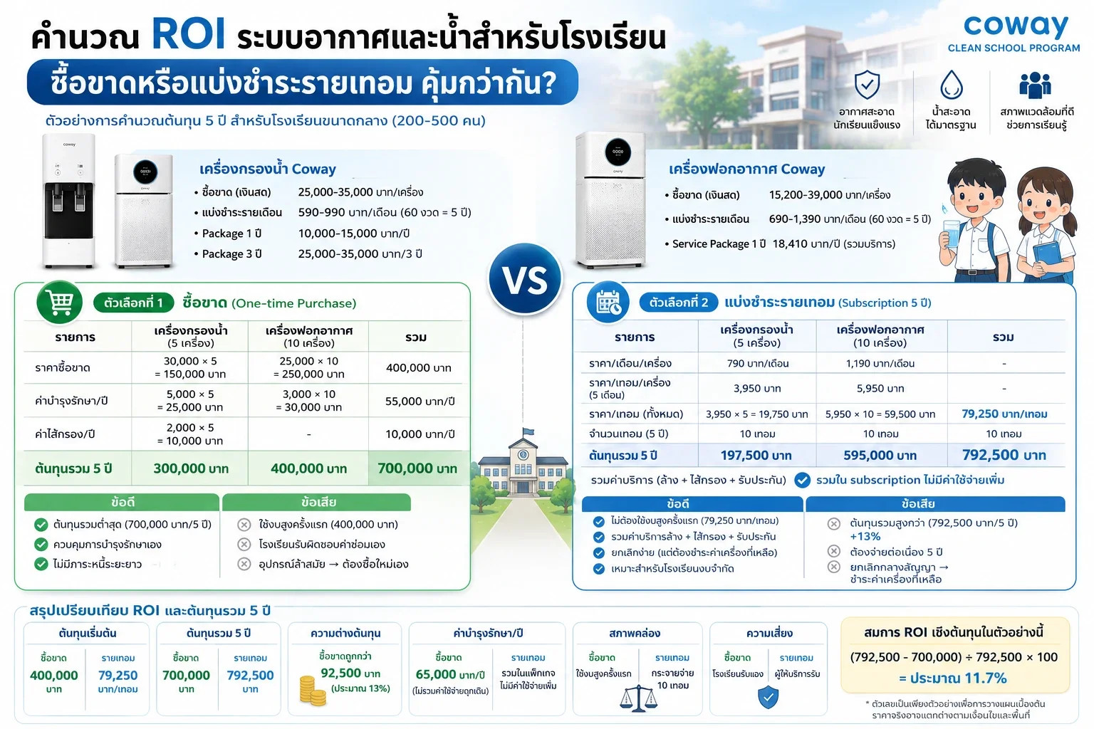 คำนวณ ROI ระบบอากาศและน้ำสำหรับโรงเรียน