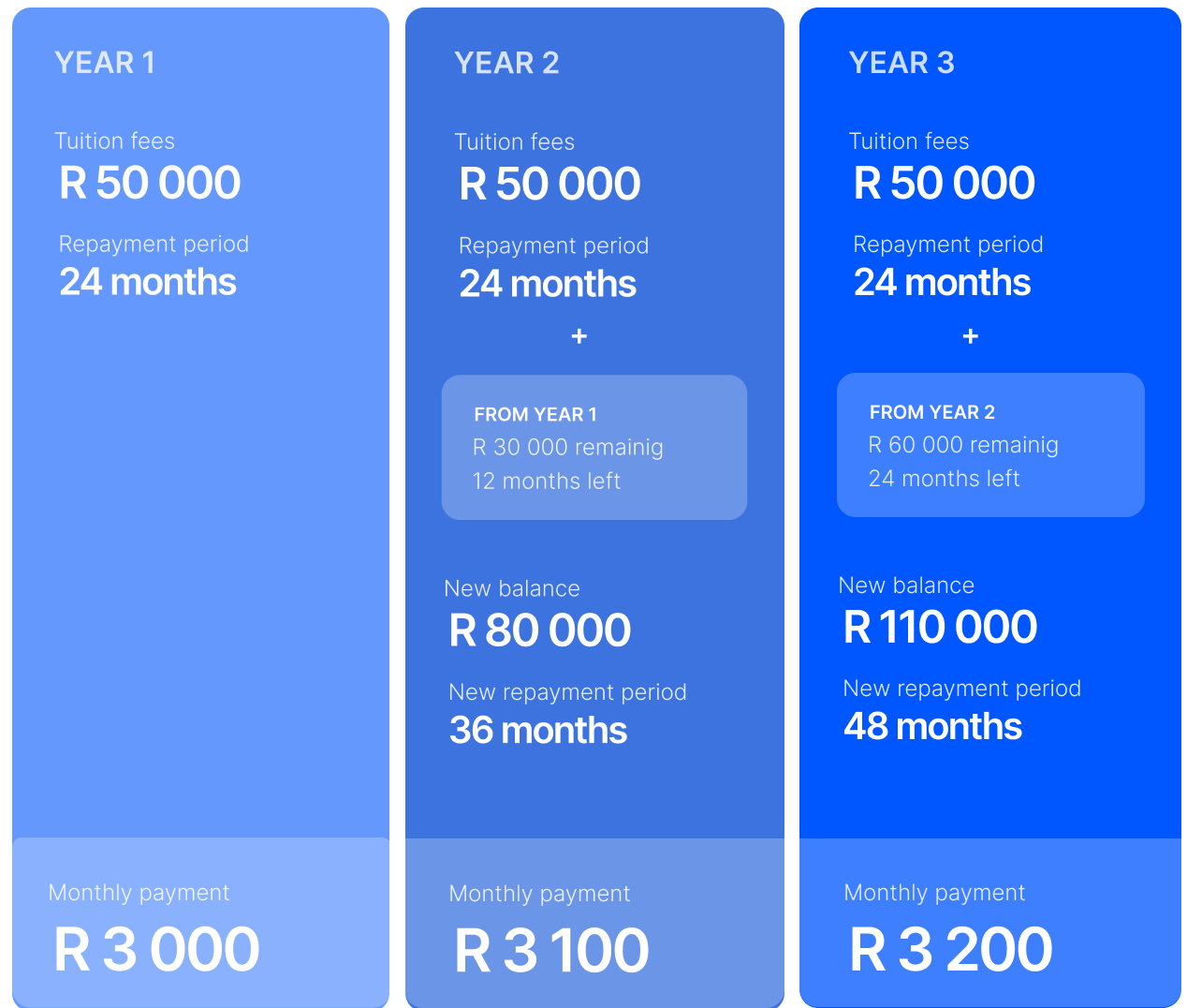 Three-year degree repayment example