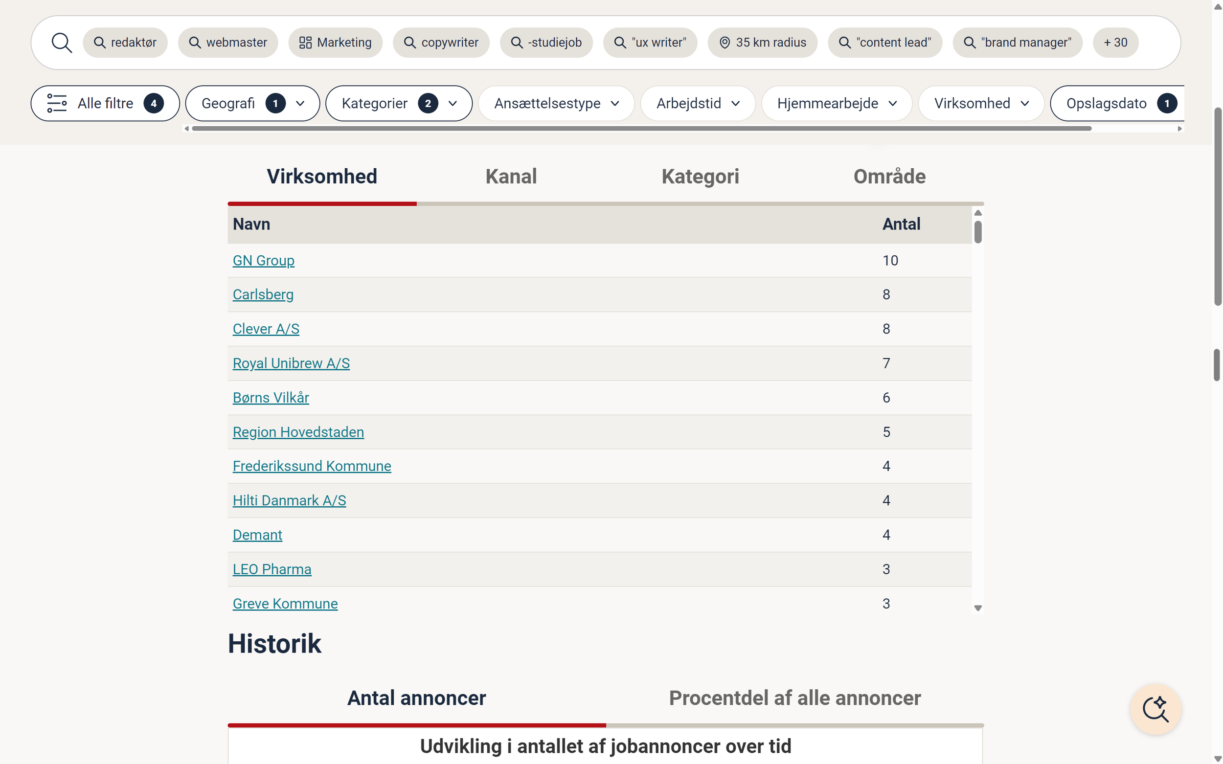 Jobindex' statistik for søgningen i listevisning: Royal Unibrew 4 opslag, Børns Vilkår 3, GN Group, DSV, TV 2 Kosmopol, Carlsberg og flere med 2 hver.