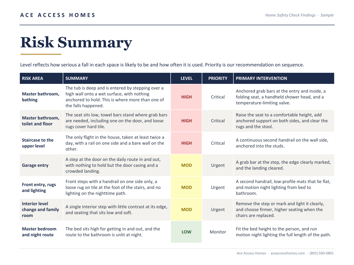 Risk Summary table ranking seven areas of the home by level and priority, each with a primary intervention