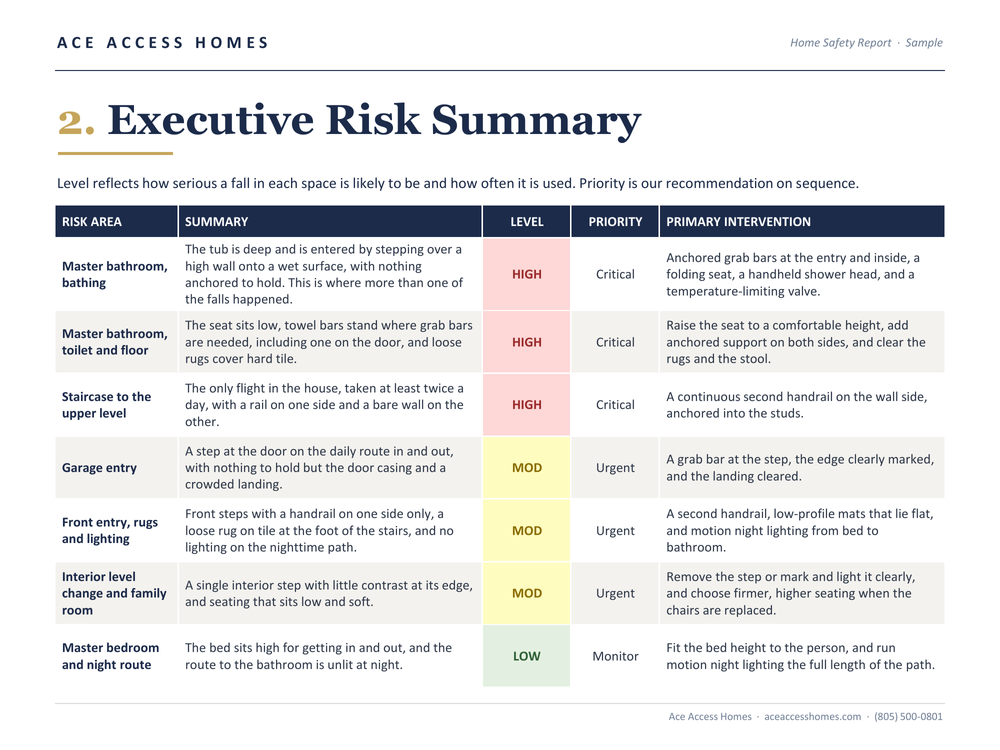 Executive risk summary table from a sample Home Safety Report, ranking seven areas of the home by severity and priority