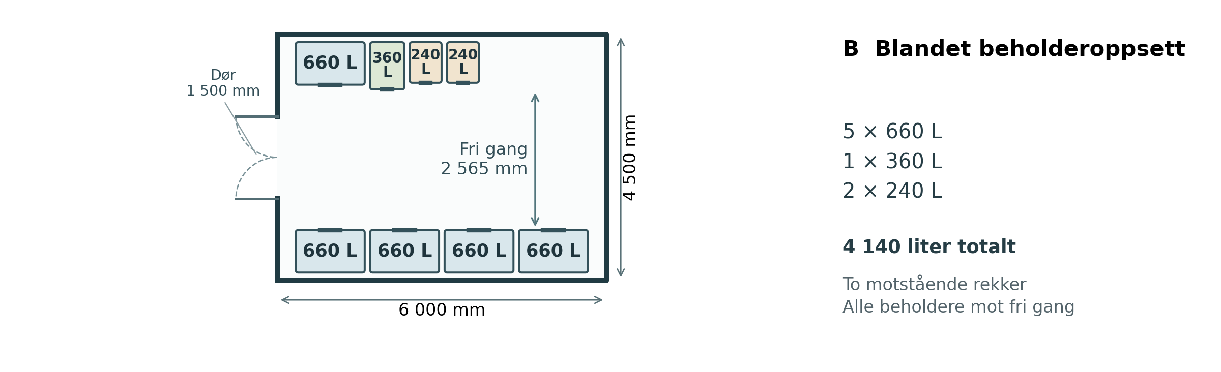 Top view av oppsett B: 5 × 660 + 1 × 360 + 2 × 240 liter, med motstående beholderrekker og dør på kortsiden