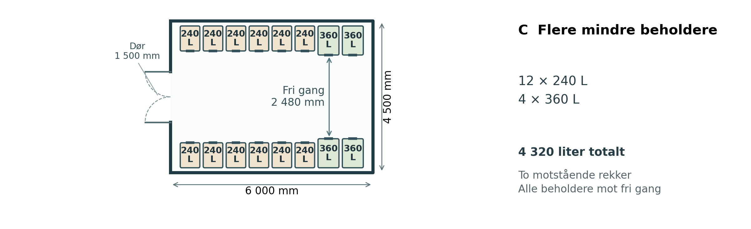 Top view av oppsett C: 12 × 240 + 4 × 360 liter, med motstående beholderrekker og dør på kortsiden