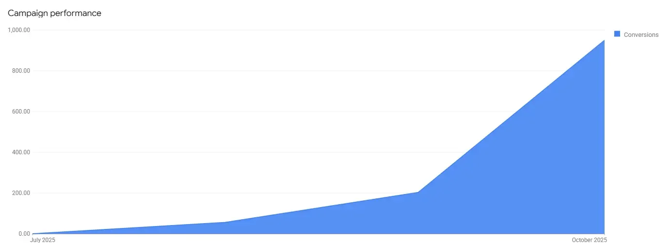 Mount Wreckers Google Ads campaign performance showing conversions increasing to 950 per month