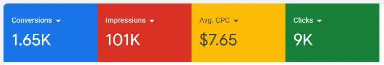 Google Ads Search campaign overview showing 1.65K conversions, 101K impressions, $7.65 avg. CPC and 9K clicks