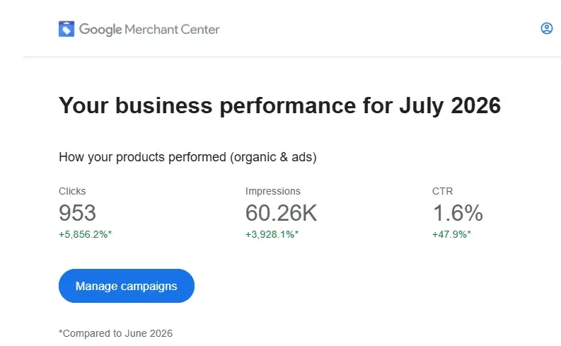 Google Merchant Center business performance for July 2026, up 5,856.2% in clicks and 3,928.1% in impressions