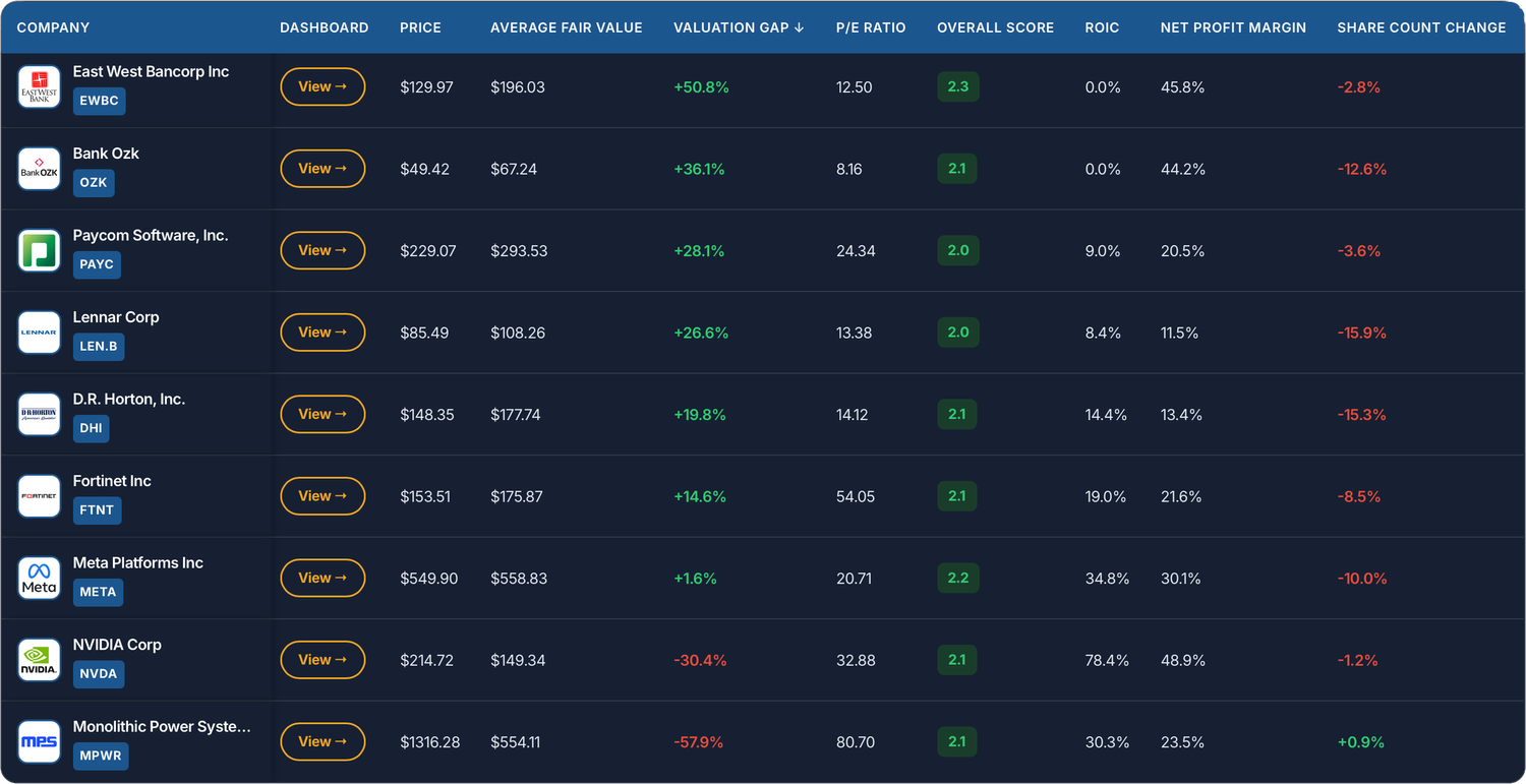 The Stock Investing Academy screener: companies sorted by valuation gap, each with price, average fair value, P/E ratio, overall score, ROIC, net profit margin and share count change, and a link through to the full dashboard.