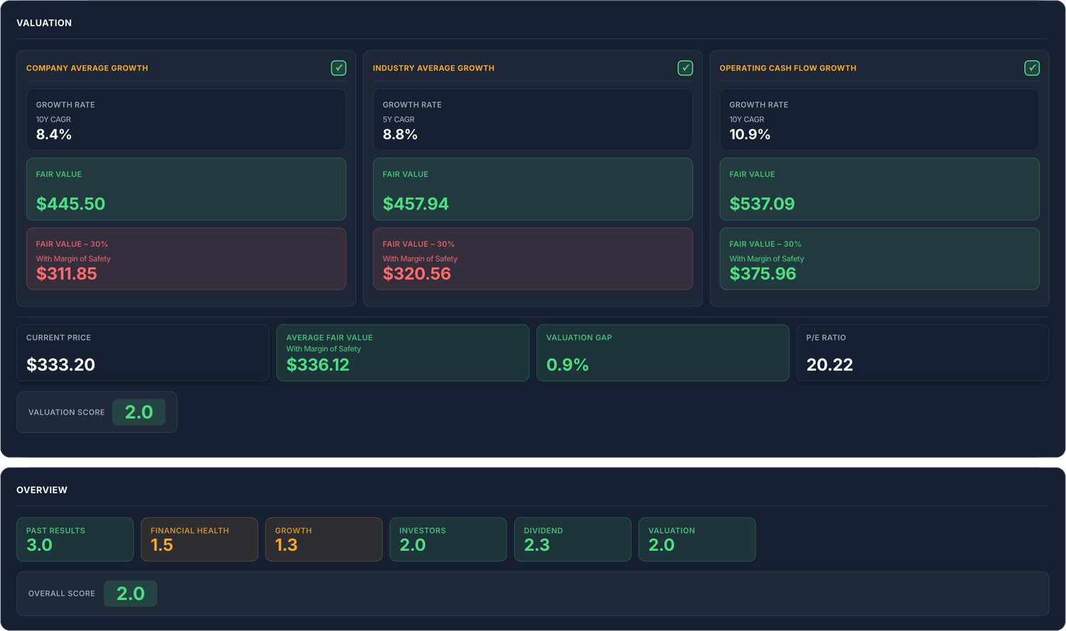 A Stock Investing Academy company dashboard: the Valuation section with three growth scenarios — company average, industry average and operating cash flow — each giving a fair value and a fair value with a 30% margin of safety, then current price, average fair value, valuation gap and P/E ratio, and an Overview scoring all seven sections.