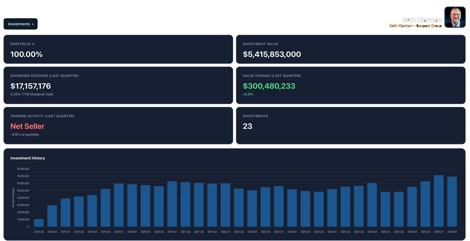 Seth Klarman's portfolio inside Stock Investing Academy: $5.4 billion across 23 investments, $17.2 million of dividends received last quarter, a $300 million value change, a net seller over the quarter, and the whole investment history charted quarter by quarter.