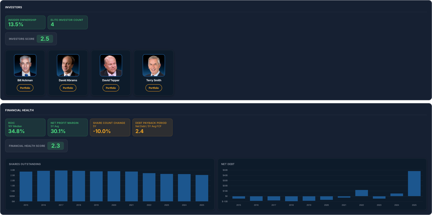 A Stock Investing Academy company dashboard: the Investors section showing 13.5% insider ownership and four elite investors holding the stock — Bill Ackman, David Abrams, David Tepper and Terry Smith — above the Financial Health section with ROIC, net profit margin, share count change, debt payback period, and charts of shares outstanding and net debt over a decade.