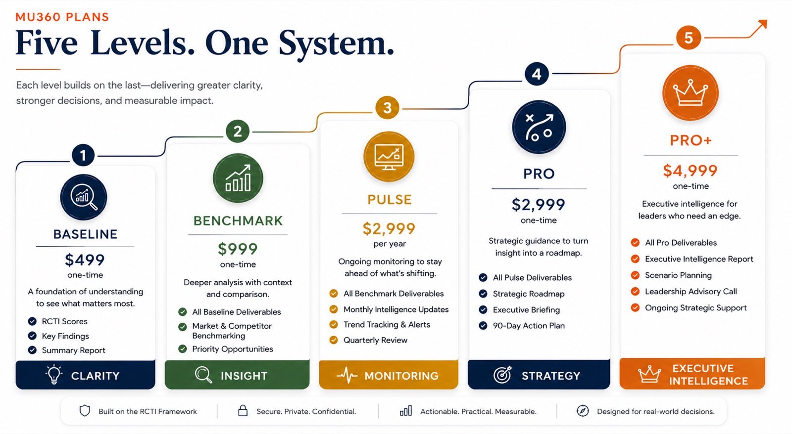 MU360's five plans — Baseline, Benchmark, Pulse, Pro, and Pro+ — shown as an ascending intelligence system from clarity to impact.