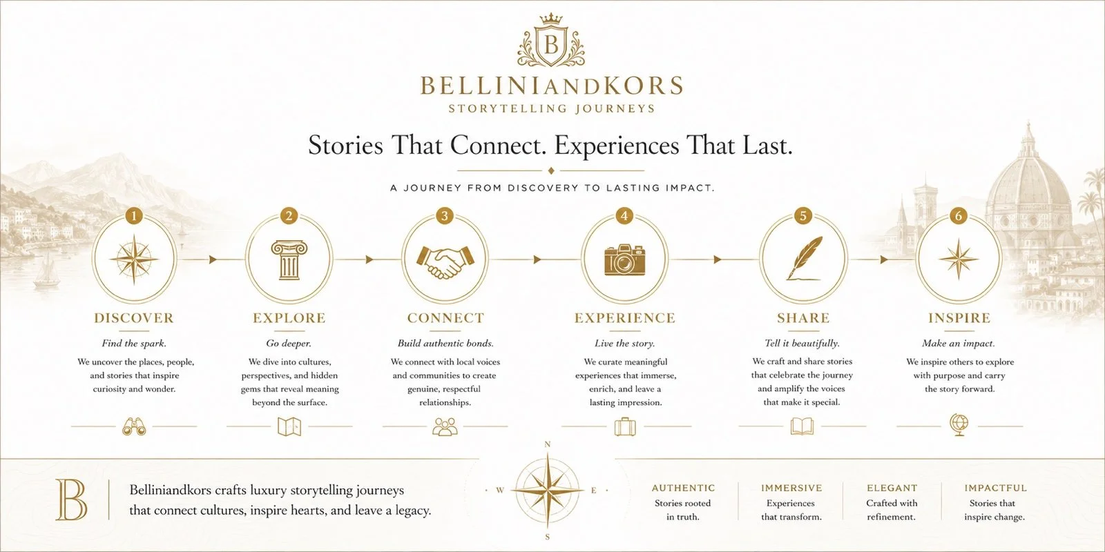 The Belliniandkors storytelling journey — Discover, Explore, Connect, Experience, Share, and Inspire — shown as a path from discovery to lasting impact.