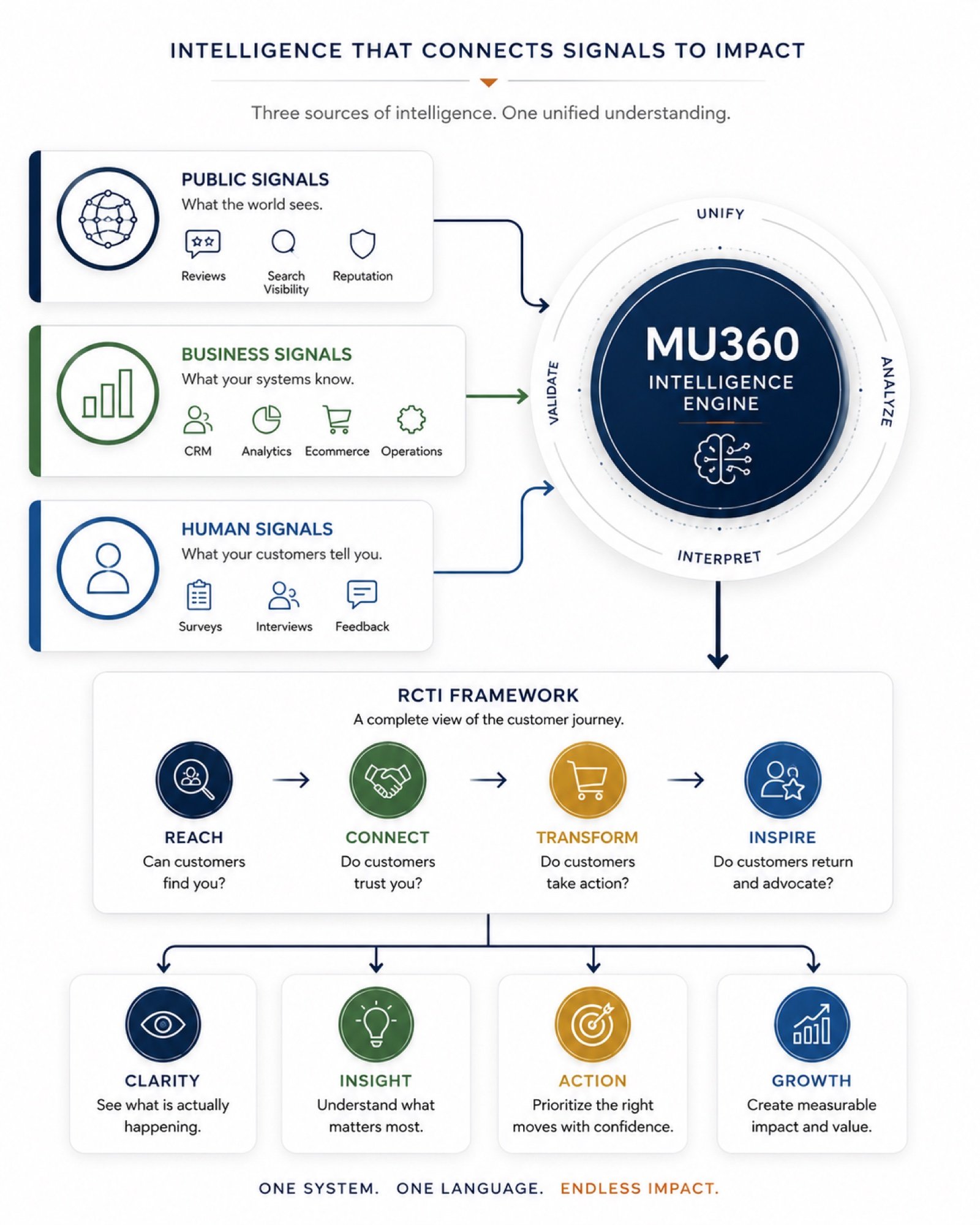 MU360's three intelligence layers — public signals, business performance, and human experience — feeding the RCTI framework to produce clarity, insight, action, and growth.