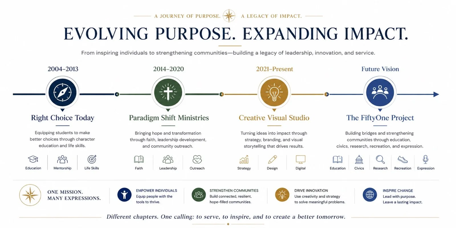 The founder's journey timeline leading to Creative Visual Studio and, as a future vision, The FiftyOne Project — a path of evolving purpose and expanding impact.