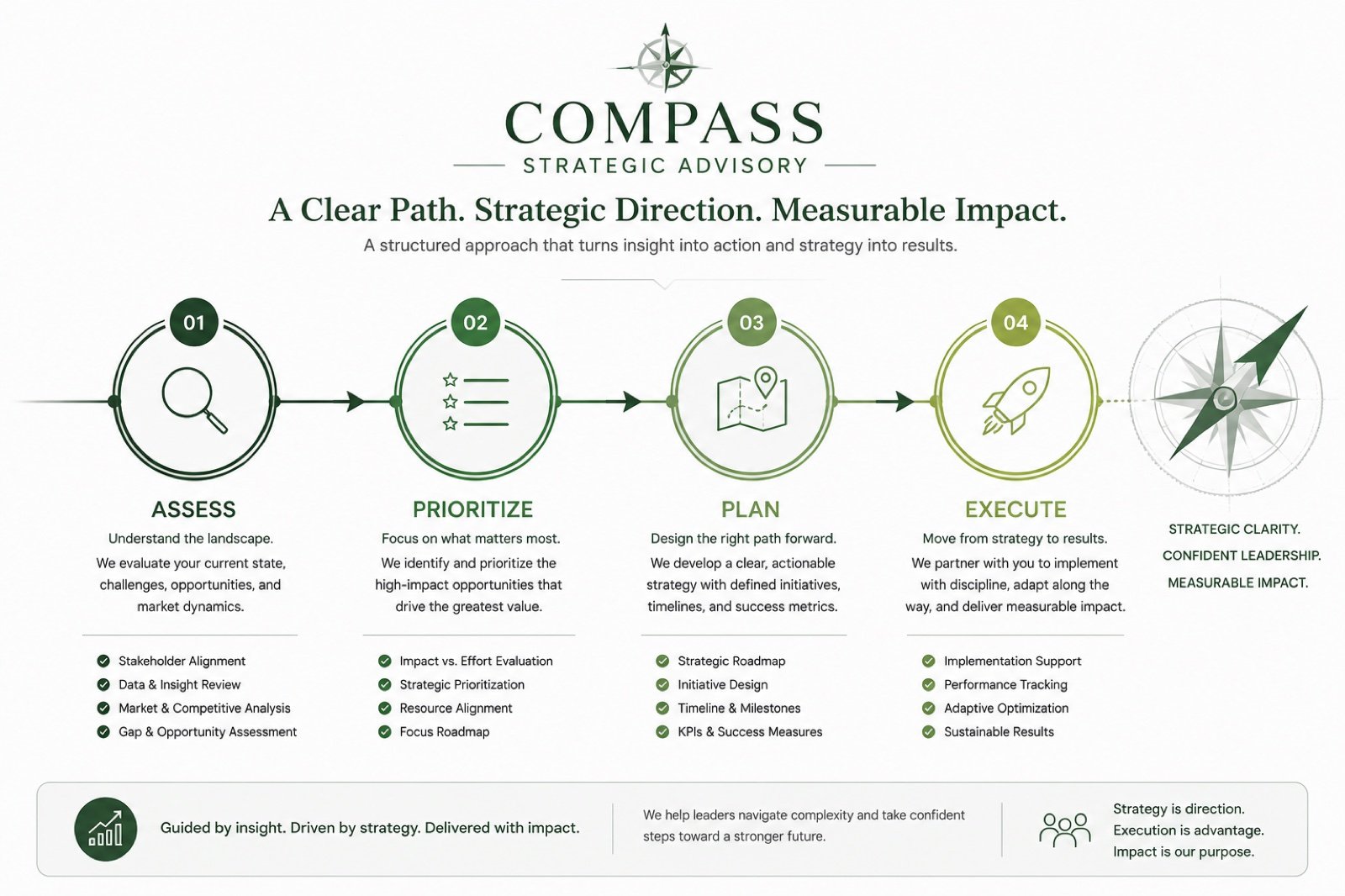 The Compass strategic roadmap — a four-step path of Assess, Prioritize, Plan, and Execute that turns insight into action and strategy into measurable results.