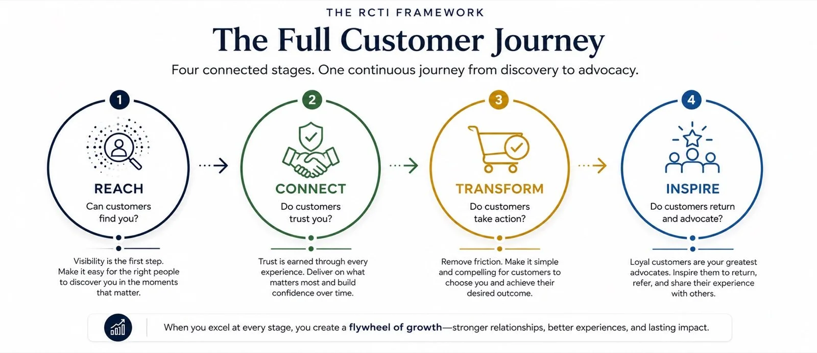 The RCTI framework diagram showing Reach, Connect, Transform, and Inspire as a connected scorecard.