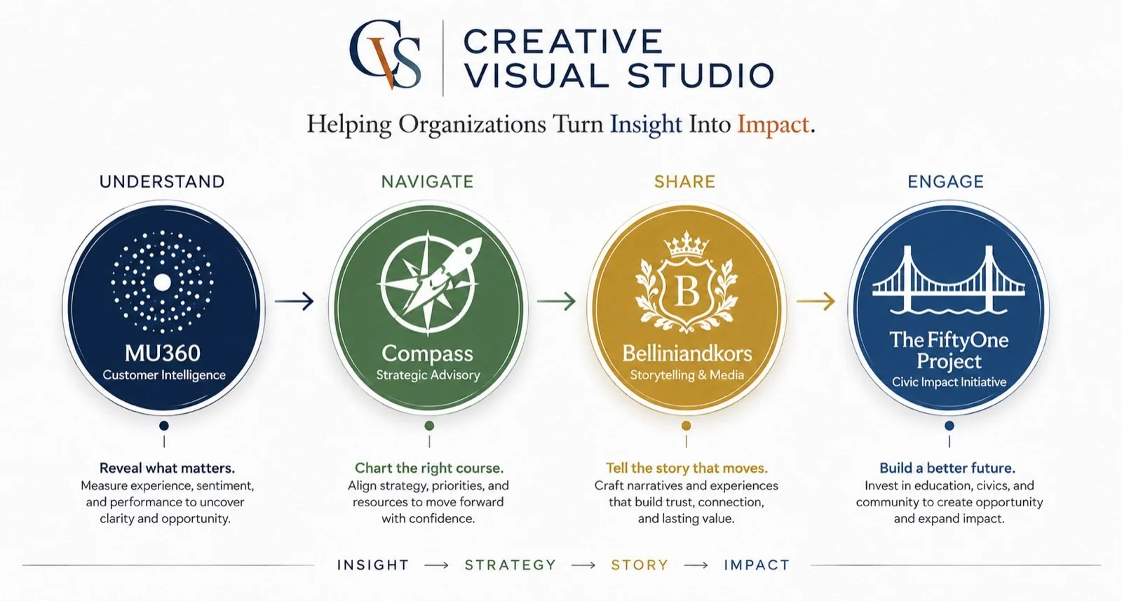 Creative Visual Studio's four-pillar framework: Understand, Navigate, Share, and Engage.