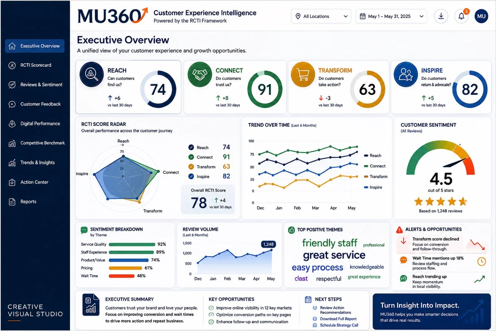 A sample MU360 dashboard showing RCTI scores for Reach, Connect, Transform, and Inspire, a score radar, trend over time, customer sentiment, and alerts and opportunities.